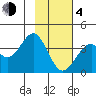 West Herbert Island tide chart for Thursday, February 4, 2021