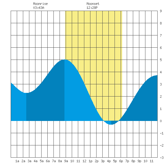 West Herbert Island tide chart for Friday, February 5, 2021