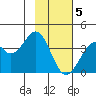 West Herbert Island tide chart for Friday, February 5, 2021