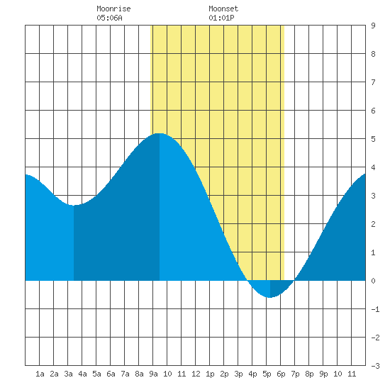 West Herbert Island tide chart for Saturday, February 6, 2021