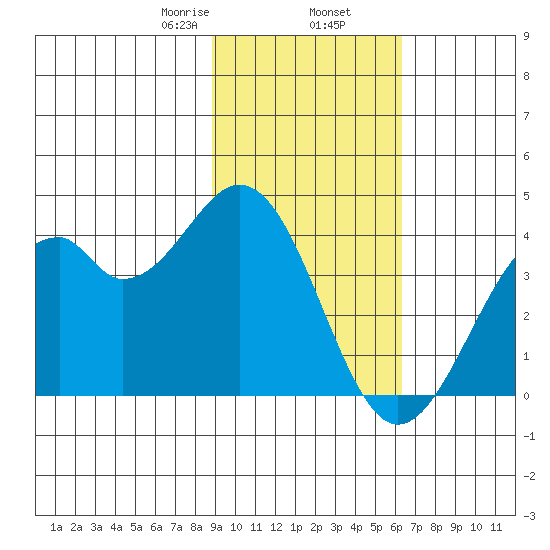 West Herbert Island tide chart for Sunday, February 7, 2021
