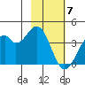 West Herbert Island tide chart for Sunday, February 7, 2021