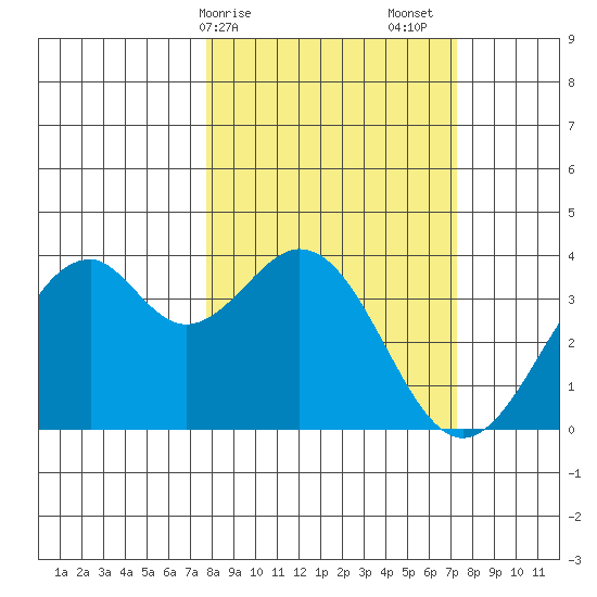 West Herbert Island tide chart for Wednesday, March 10, 2021