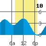 West Herbert Island tide chart for Wednesday, March 10, 2021