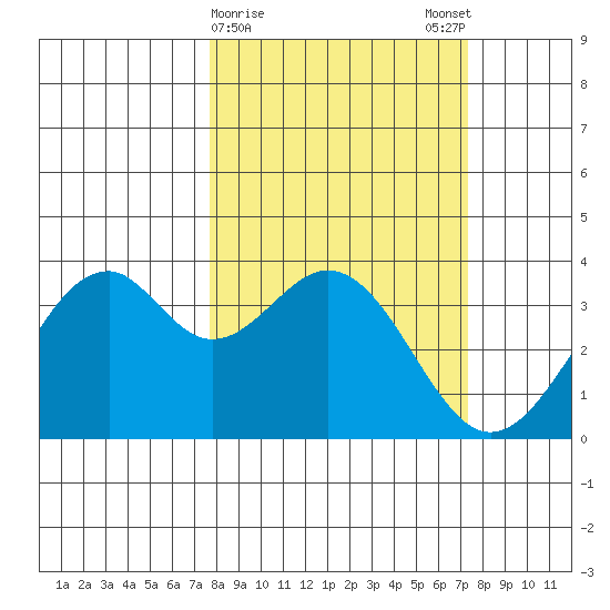 West Herbert Island tide chart for Thursday, March 11, 2021