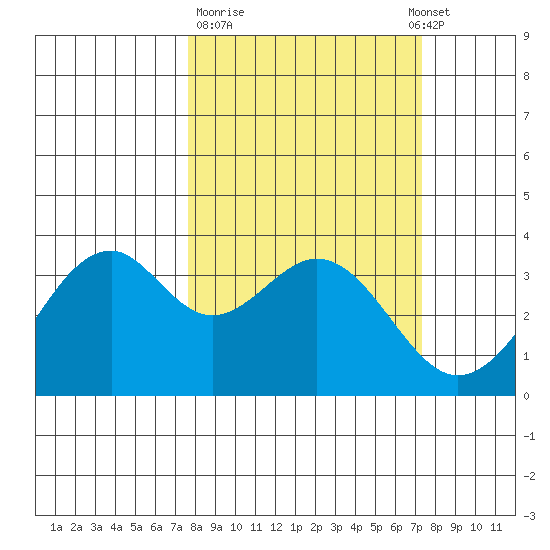 West Herbert Island tide chart for Friday, March 12, 2021