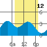 West Herbert Island tide chart for Friday, March 12, 2021