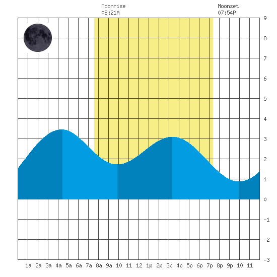 West Herbert Island tide chart for Saturday, March 13, 2021