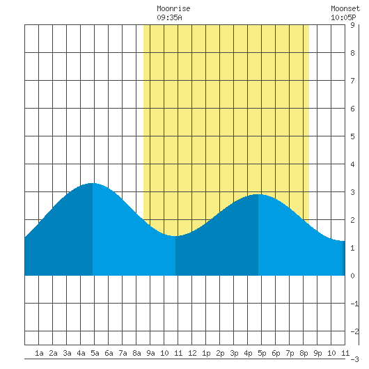 West Herbert Island tide chart for Sunday, March 14, 2021