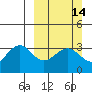West Herbert Island tide chart for Sunday, March 14, 2021