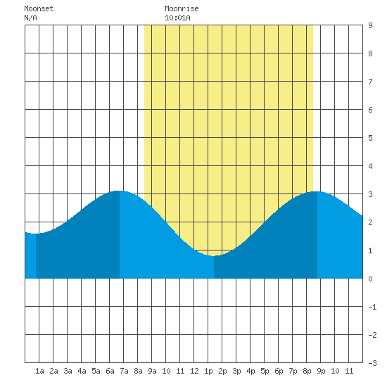 West Herbert Island tide chart for Tuesday, March 16, 2021