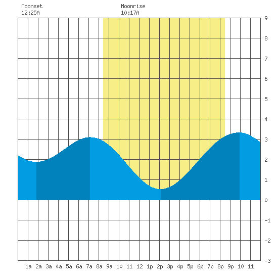West Herbert Island tide chart for Wednesday, March 17, 2021