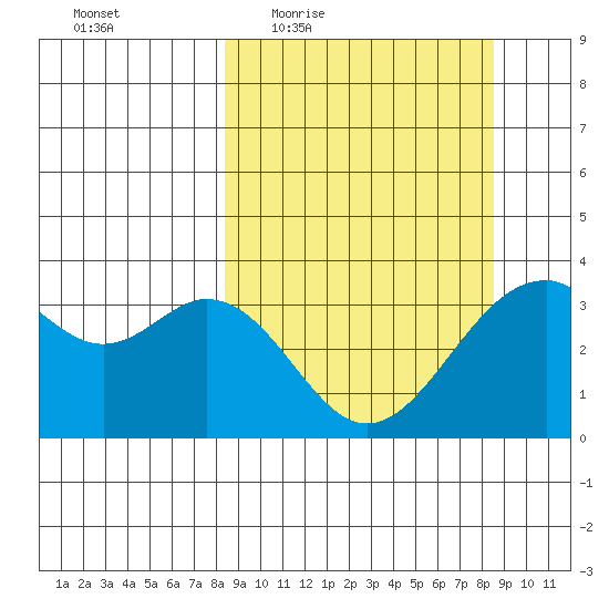 West Herbert Island tide chart for Thursday, March 18, 2021