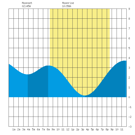 West Herbert Island tide chart for Friday, March 19, 2021