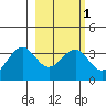 West Herbert Island tide chart for Monday, March 1, 2021