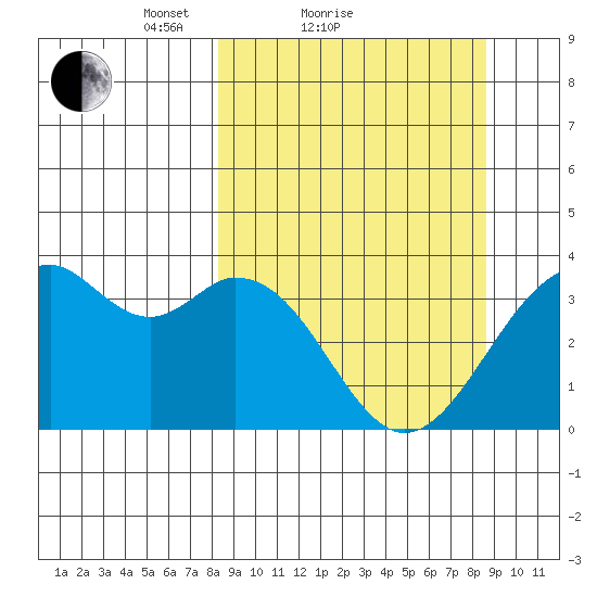 West Herbert Island tide chart for Sunday, March 21, 2021