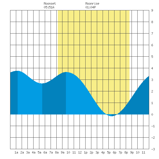 West Herbert Island tide chart for Monday, March 22, 2021