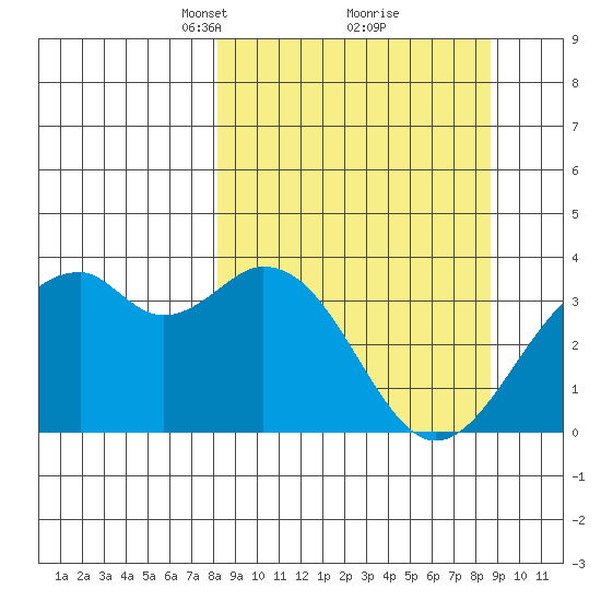 West Herbert Island tide chart for Tuesday, March 23, 2021