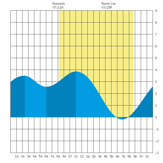 West Herbert Island tide chart for Wednesday, March 24, 2021