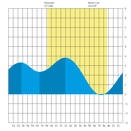 West Herbert Island tide chart for Thursday, March 25, 2021