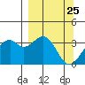 West Herbert Island tide chart for Thursday, March 25, 2021