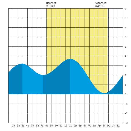 West Herbert Island tide chart for Friday, March 26, 2021