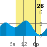 West Herbert Island tide chart for Friday, March 26, 2021