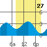 West Herbert Island tide chart for Saturday, March 27, 2021
