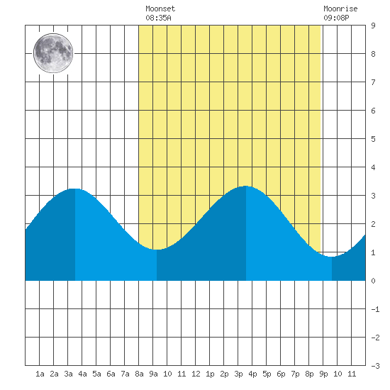 West Herbert Island tide chart for Sunday, March 28, 2021