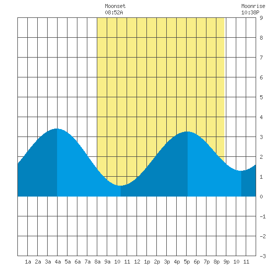 West Herbert Island tide chart for Monday, March 29, 2021