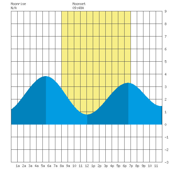 West Herbert Island tide chart for Tuesday, March 2, 2021