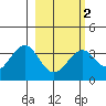 West Herbert Island tide chart for Tuesday, March 2, 2021