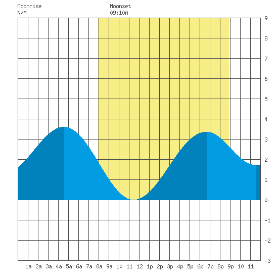 West Herbert Island tide chart for Tuesday, March 30, 2021