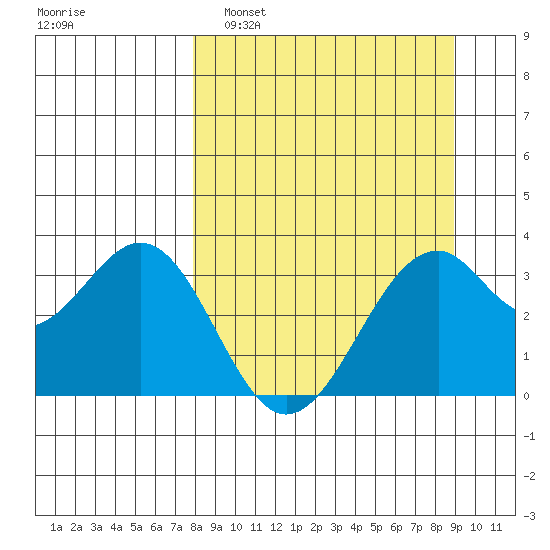 West Herbert Island tide chart for Wednesday, March 31, 2021