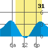West Herbert Island tide chart for Wednesday, March 31, 2021