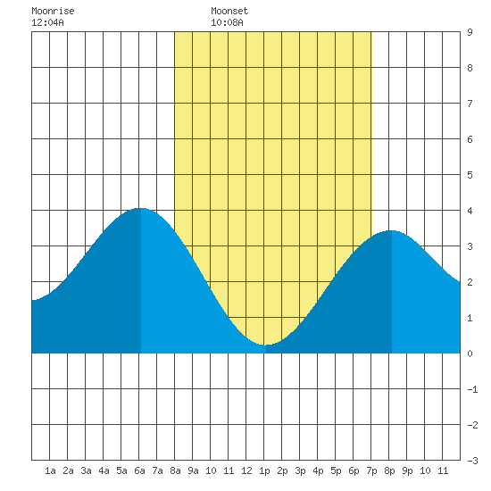 West Herbert Island tide chart for Wednesday, March 3, 2021