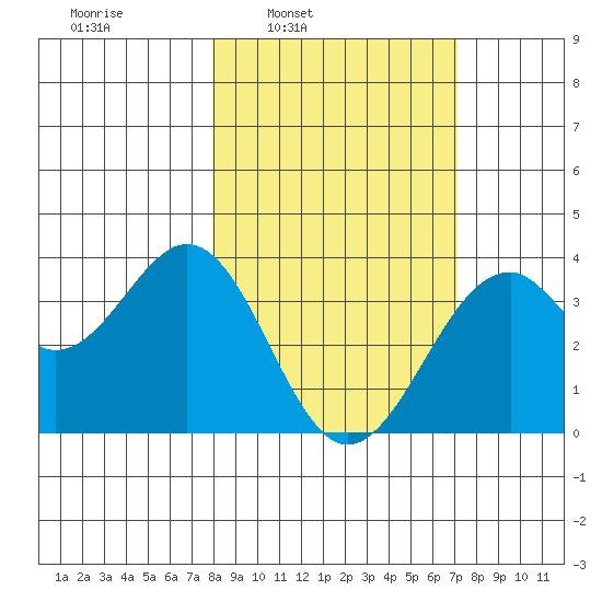 West Herbert Island tide chart for Thursday, March 4, 2021