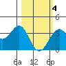 West Herbert Island tide chart for Thursday, March 4, 2021