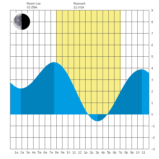 West Herbert Island tide chart for Friday, March 5, 2021