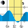 West Herbert Island tide chart for Friday, March 5, 2021