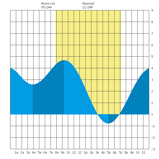 West Herbert Island tide chart for Sunday, March 7, 2021