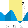 West Herbert Island tide chart for Sunday, March 7, 2021