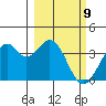 West Herbert Island tide chart for Tuesday, March 9, 2021