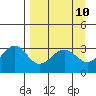 West Herbert Island tide chart for Saturday, April 10, 2021