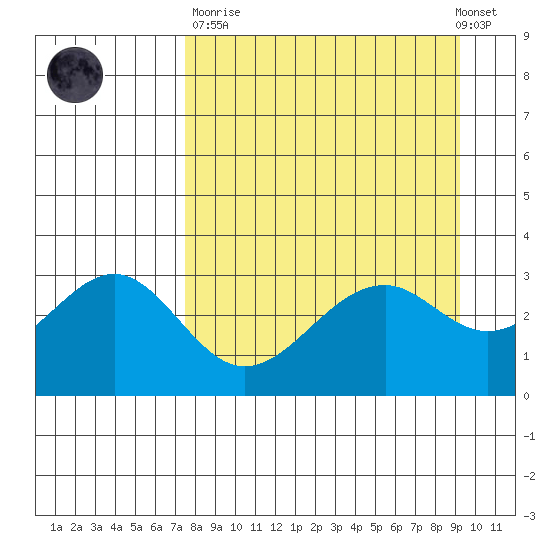 West Herbert Island tide chart for Sunday, April 11, 2021