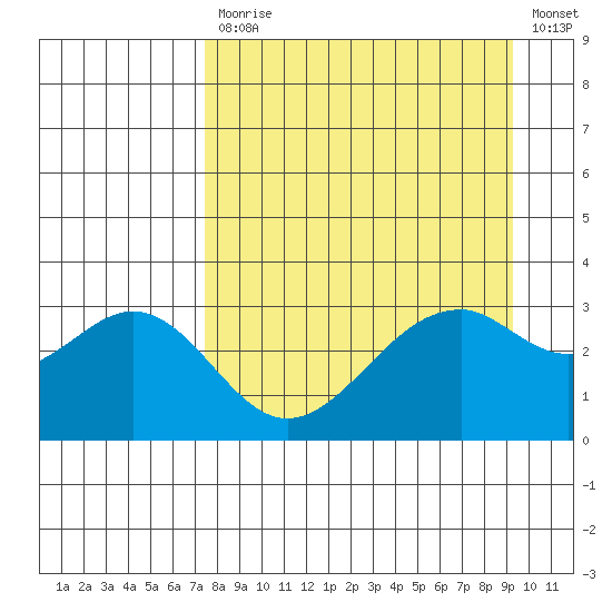 West Herbert Island tide chart for Monday, April 12, 2021