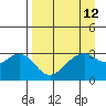 West Herbert Island tide chart for Monday, April 12, 2021