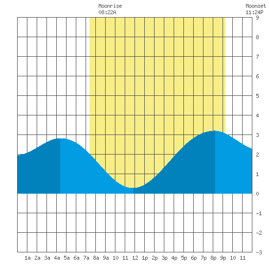 West Herbert Island tide chart for Tuesday, April 13, 2021