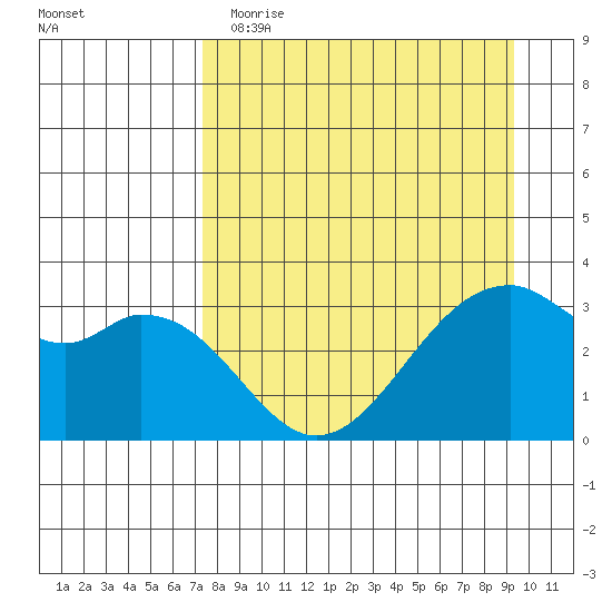 West Herbert Island tide chart for Wednesday, April 14, 2021