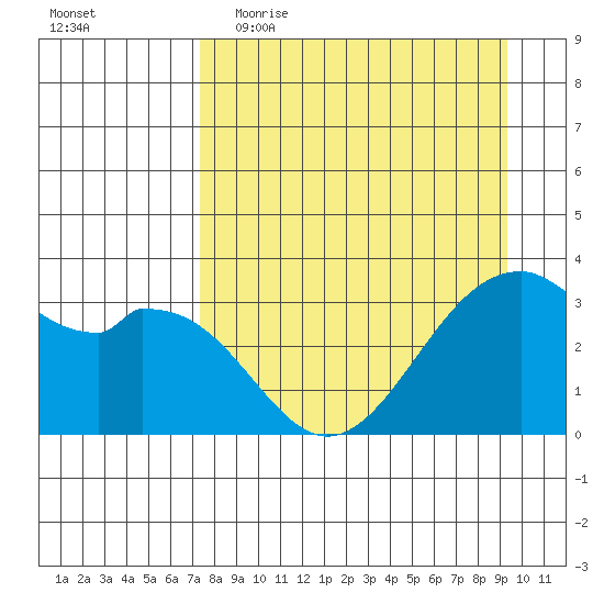 West Herbert Island tide chart for Thursday, April 15, 2021